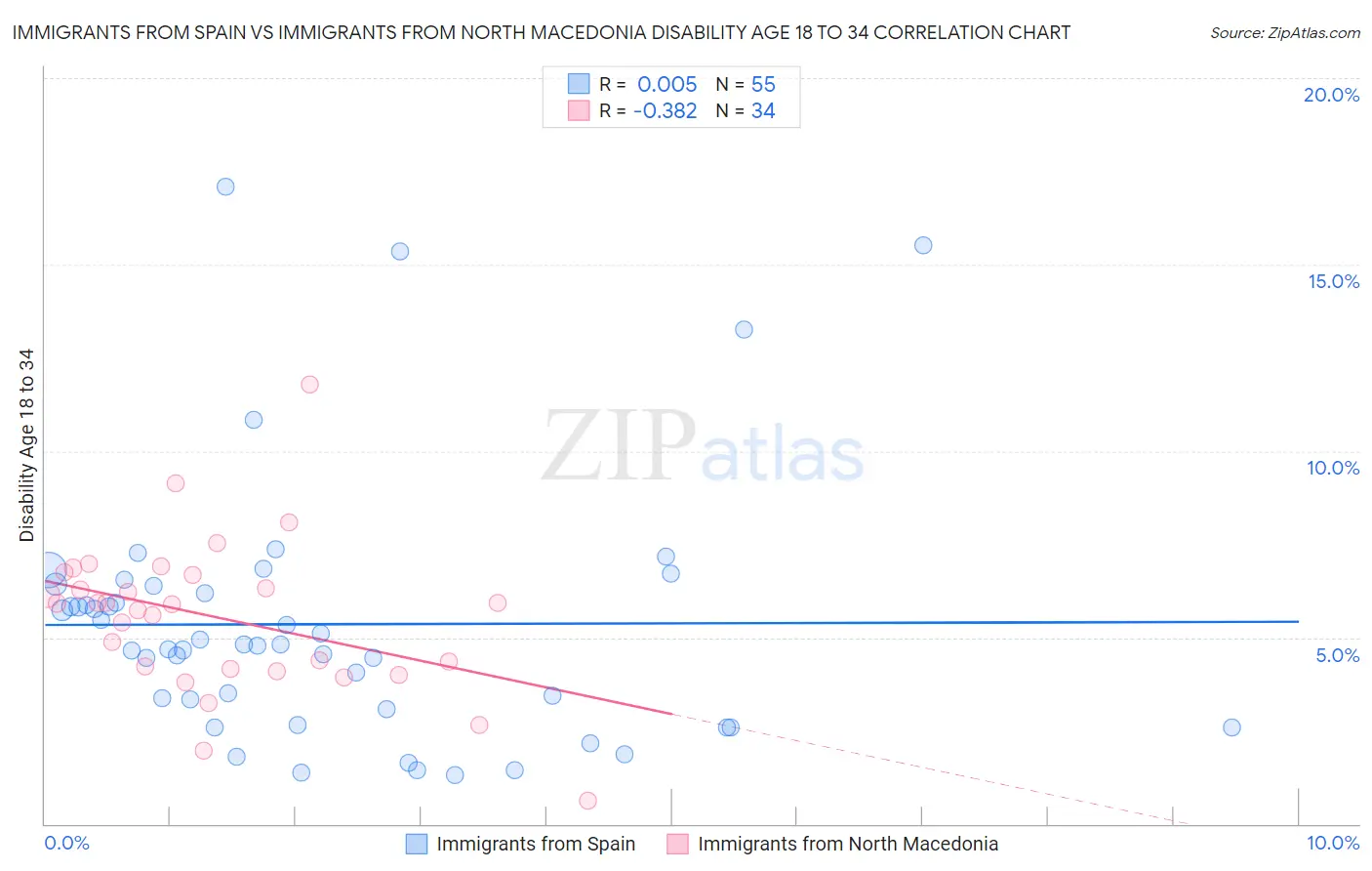 Immigrants from Spain vs Immigrants from North Macedonia Disability Age 18 to 34