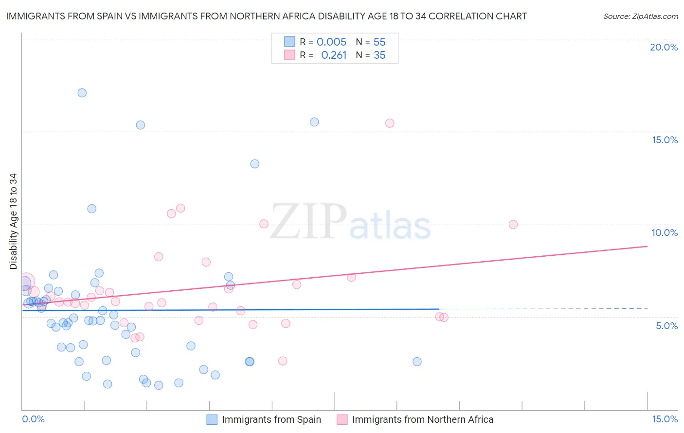 Immigrants from Spain vs Immigrants from Northern Africa Disability Age 18 to 34