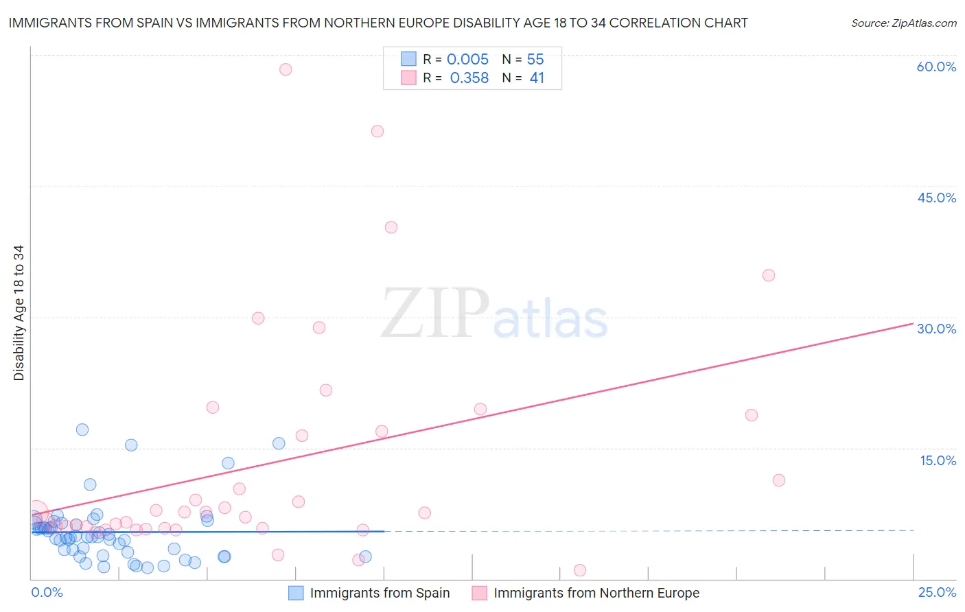 Immigrants from Spain vs Immigrants from Northern Europe Disability Age 18 to 34