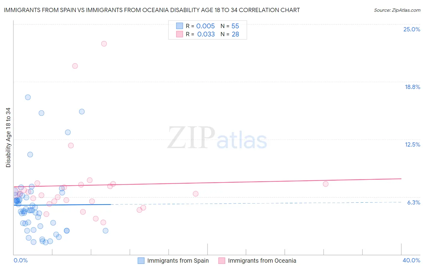 Immigrants from Spain vs Immigrants from Oceania Disability Age 18 to 34