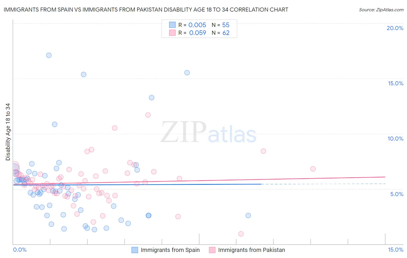 Immigrants from Spain vs Immigrants from Pakistan Disability Age 18 to 34