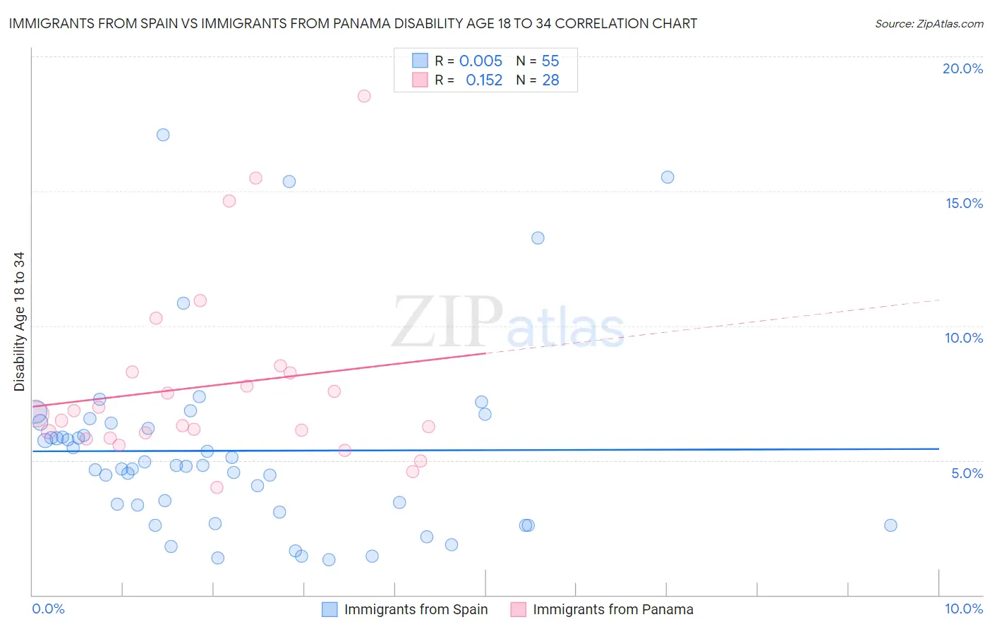Immigrants from Spain vs Immigrants from Panama Disability Age 18 to 34
