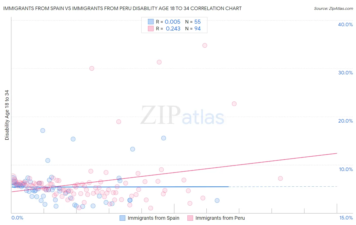 Immigrants from Spain vs Immigrants from Peru Disability Age 18 to 34
