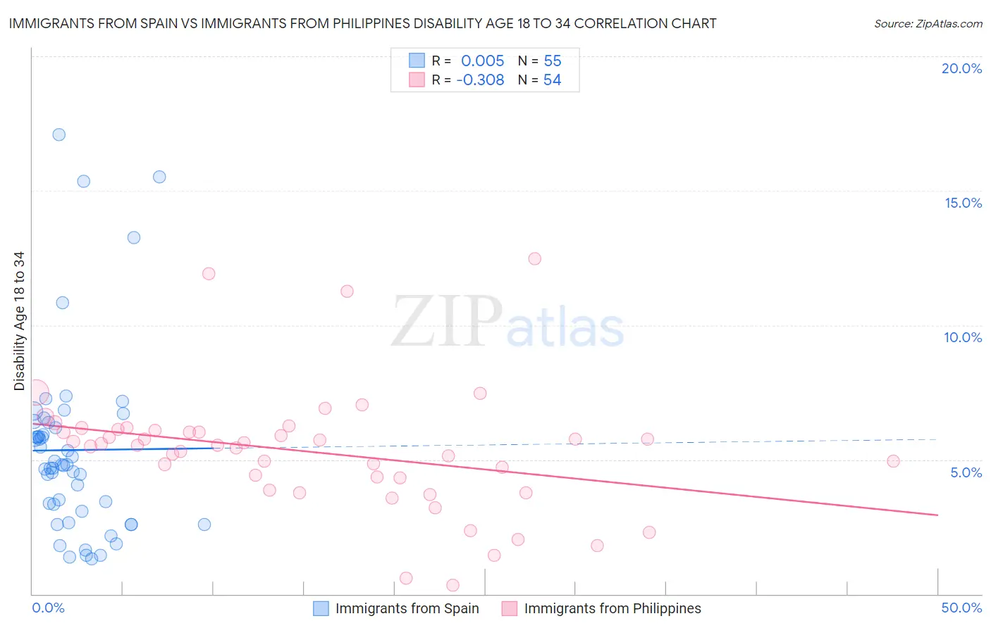 Immigrants from Spain vs Immigrants from Philippines Disability Age 18 to 34