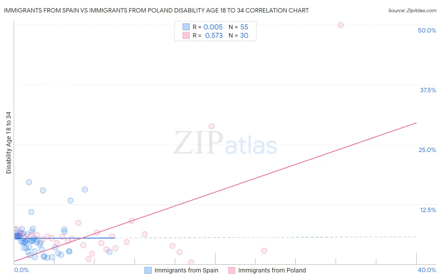 Immigrants from Spain vs Immigrants from Poland Disability Age 18 to 34