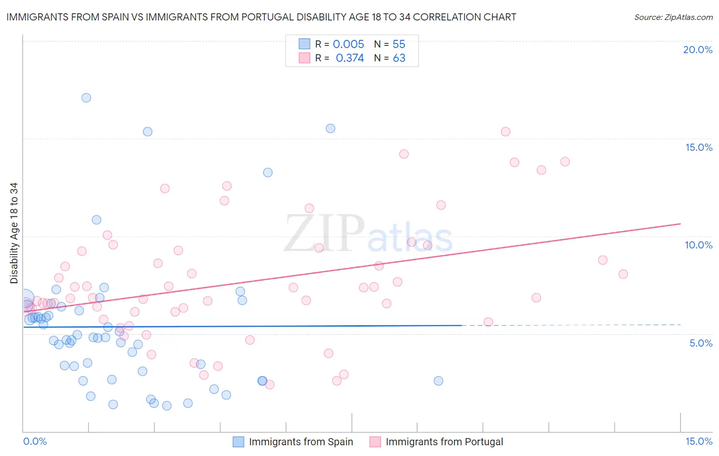 Immigrants from Spain vs Immigrants from Portugal Disability Age 18 to 34