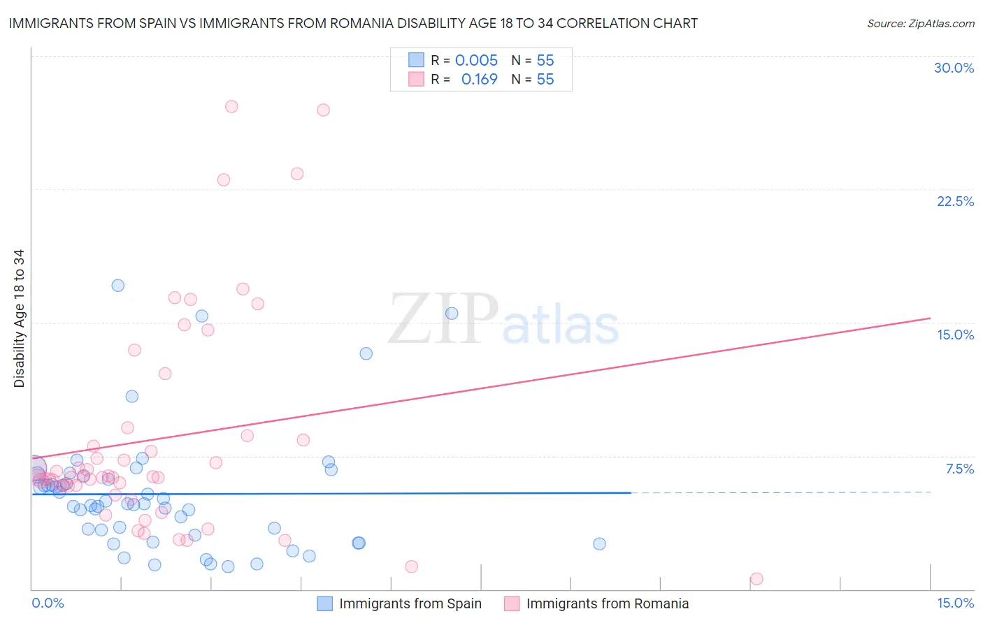 Immigrants from Spain vs Immigrants from Romania Disability Age 18 to 34