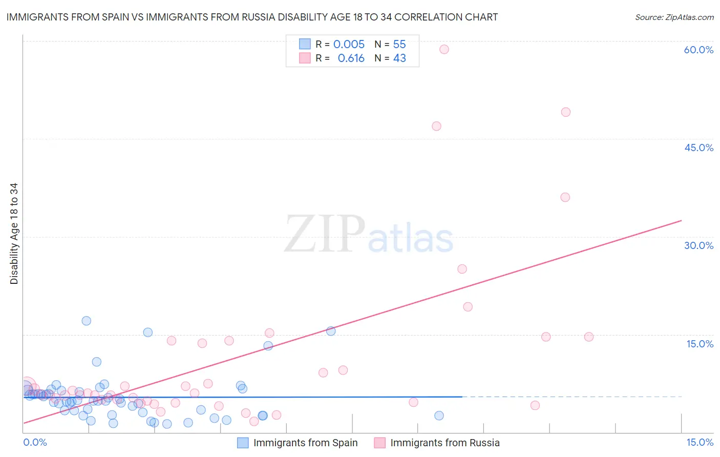 Immigrants from Spain vs Immigrants from Russia Disability Age 18 to 34