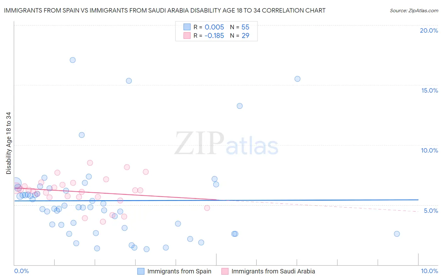 Immigrants from Spain vs Immigrants from Saudi Arabia Disability Age 18 to 34