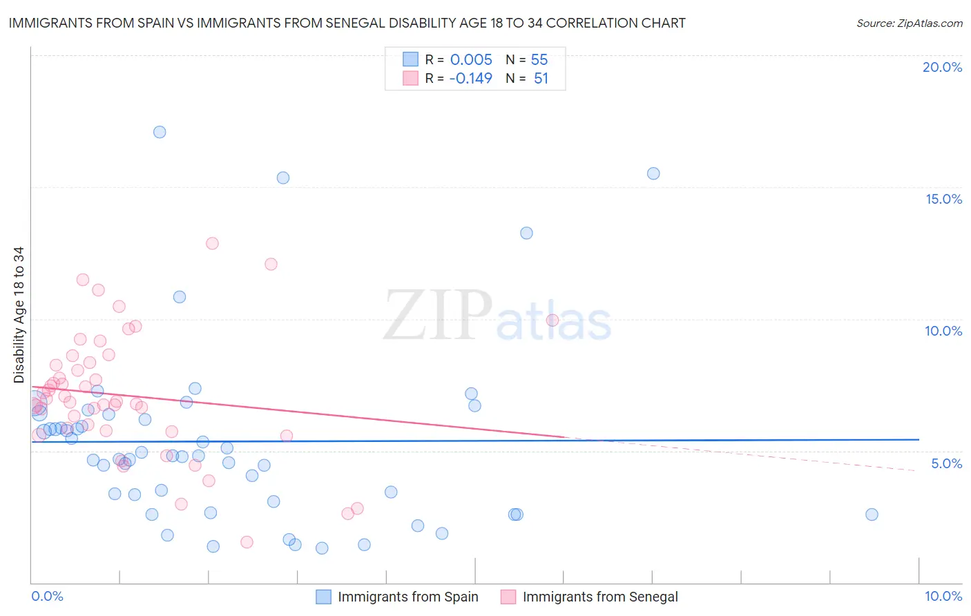 Immigrants from Spain vs Immigrants from Senegal Disability Age 18 to 34