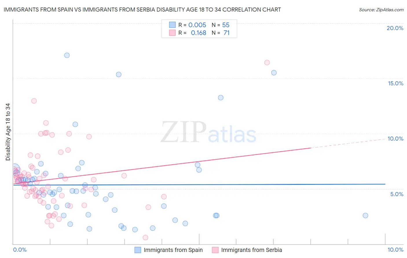 Immigrants from Spain vs Immigrants from Serbia Disability Age 18 to 34