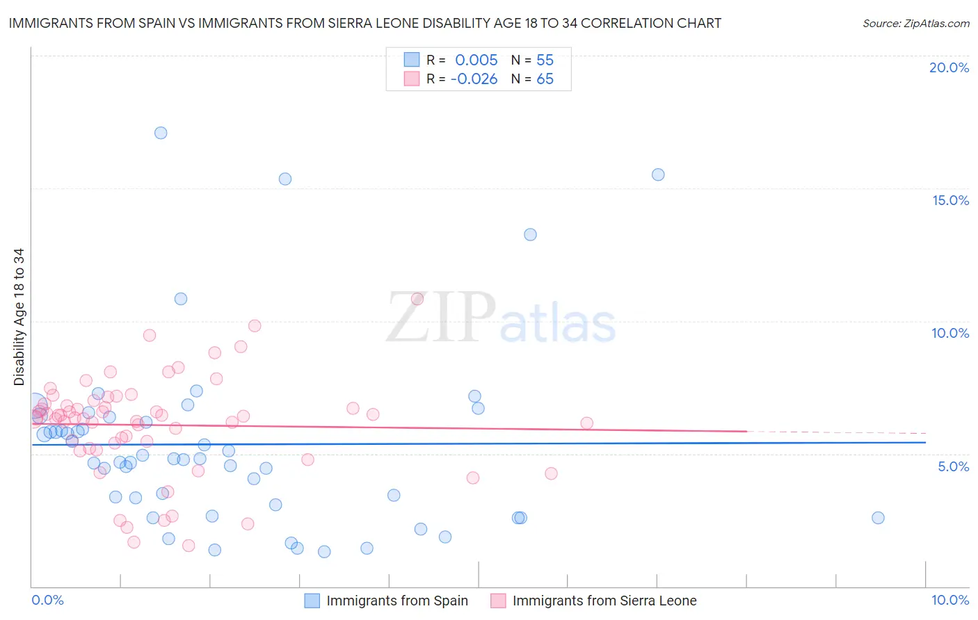 Immigrants from Spain vs Immigrants from Sierra Leone Disability Age 18 to 34