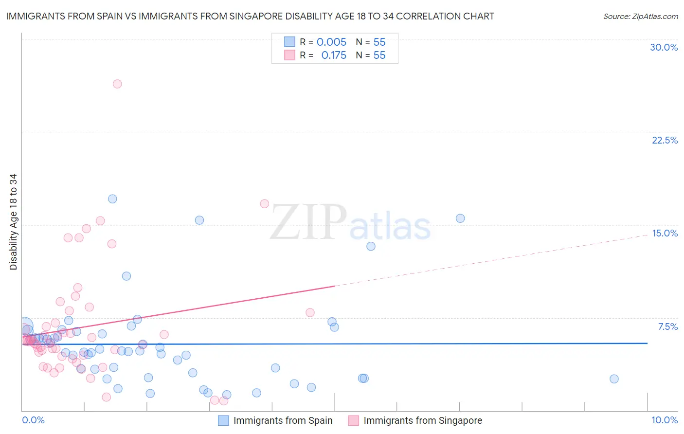 Immigrants from Spain vs Immigrants from Singapore Disability Age 18 to 34
