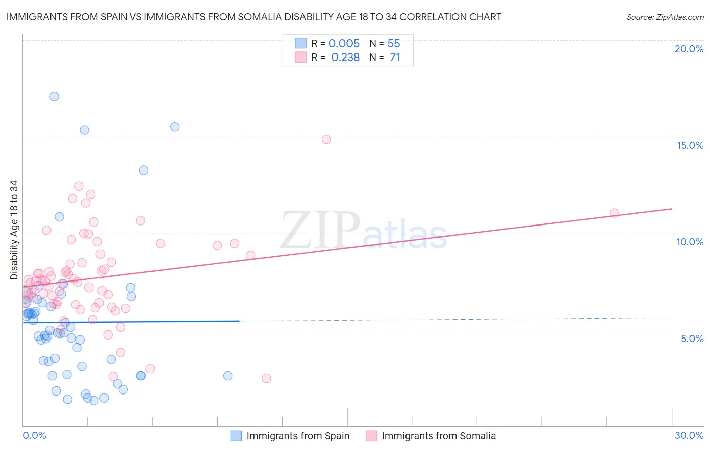 Immigrants from Spain vs Immigrants from Somalia Disability Age 18 to 34