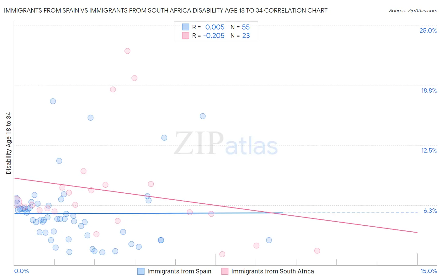 Immigrants from Spain vs Immigrants from South Africa Disability Age 18 to 34