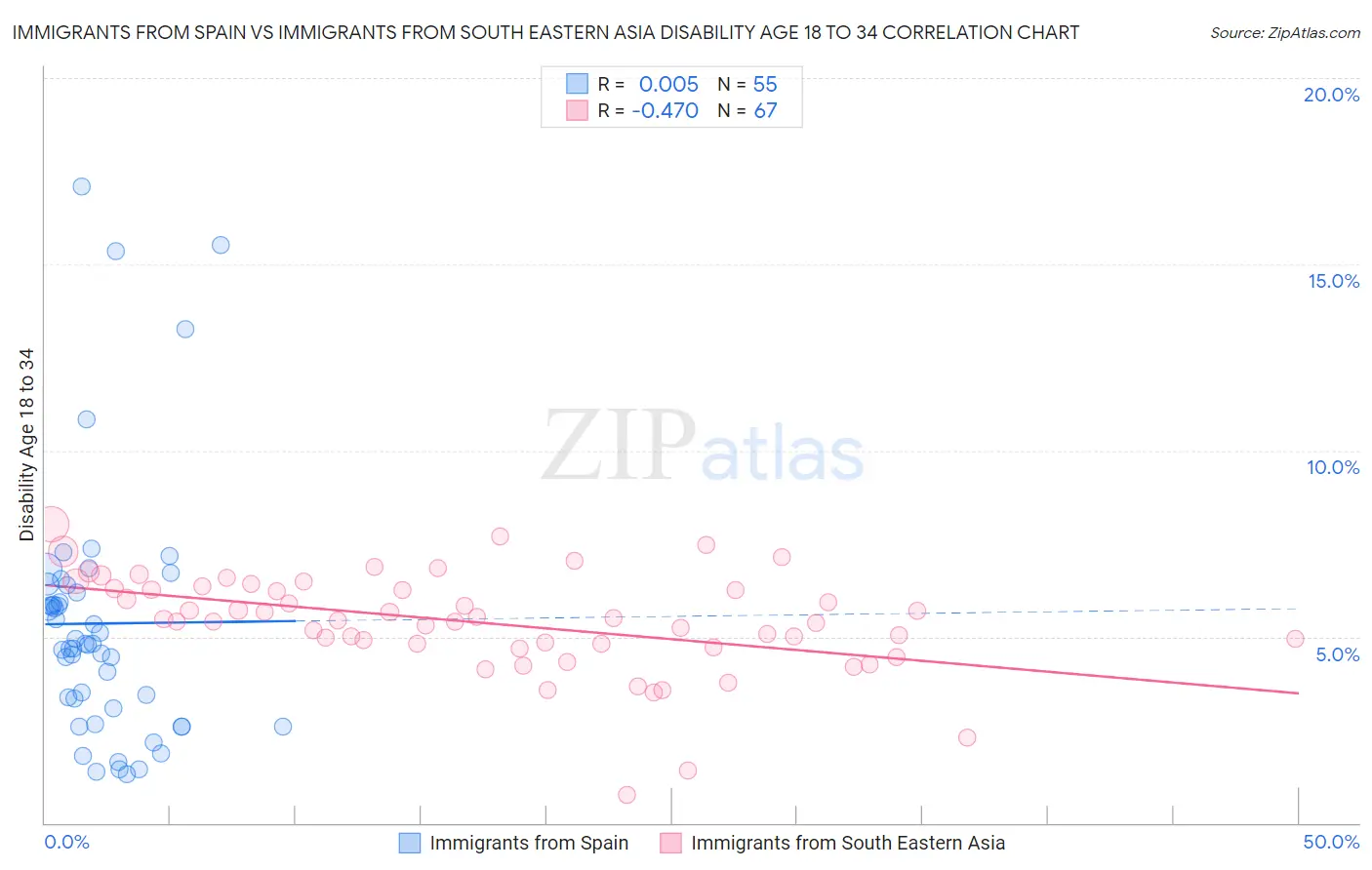 Immigrants from Spain vs Immigrants from South Eastern Asia Disability Age 18 to 34