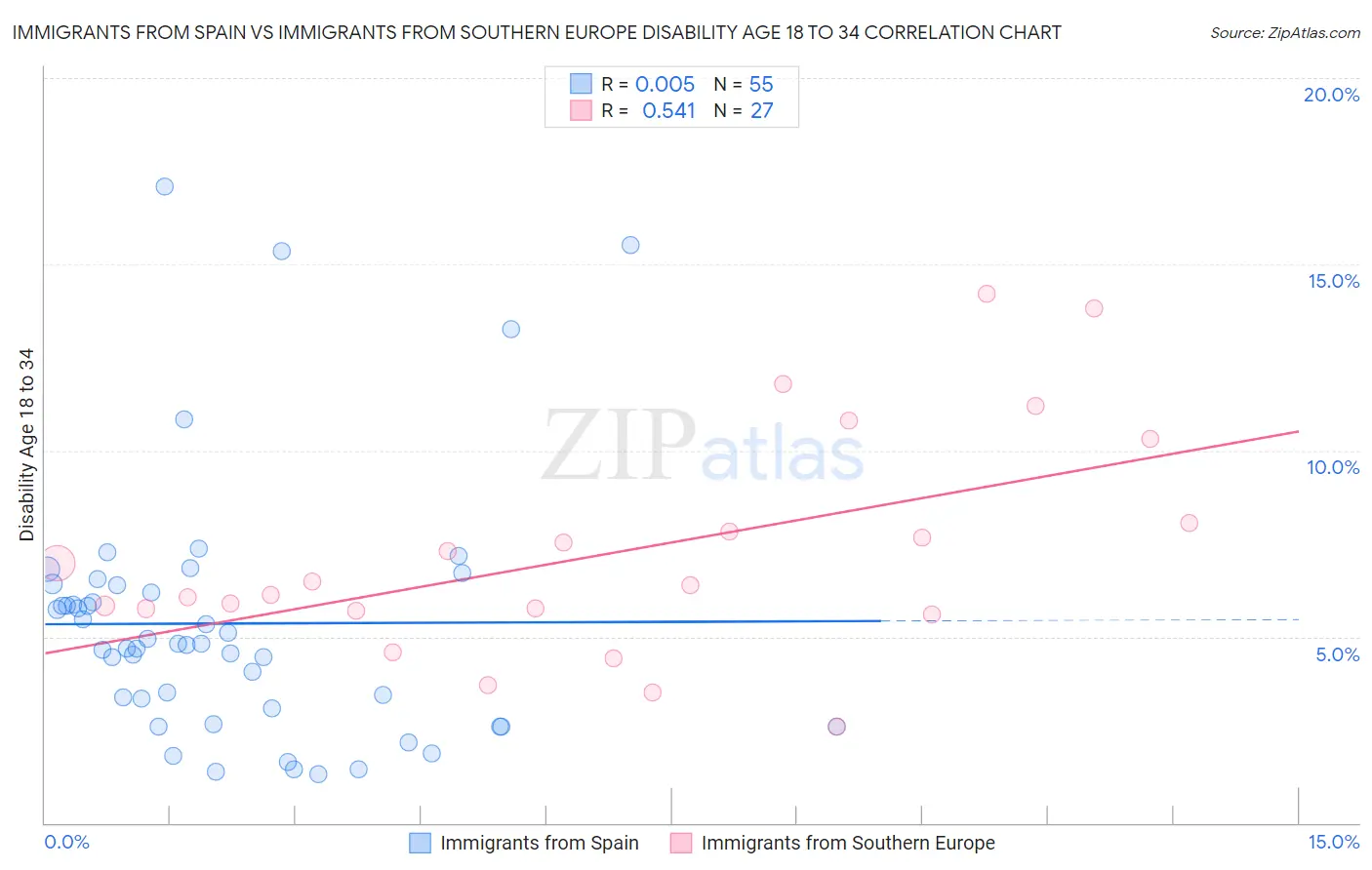 Immigrants from Spain vs Immigrants from Southern Europe Disability Age 18 to 34