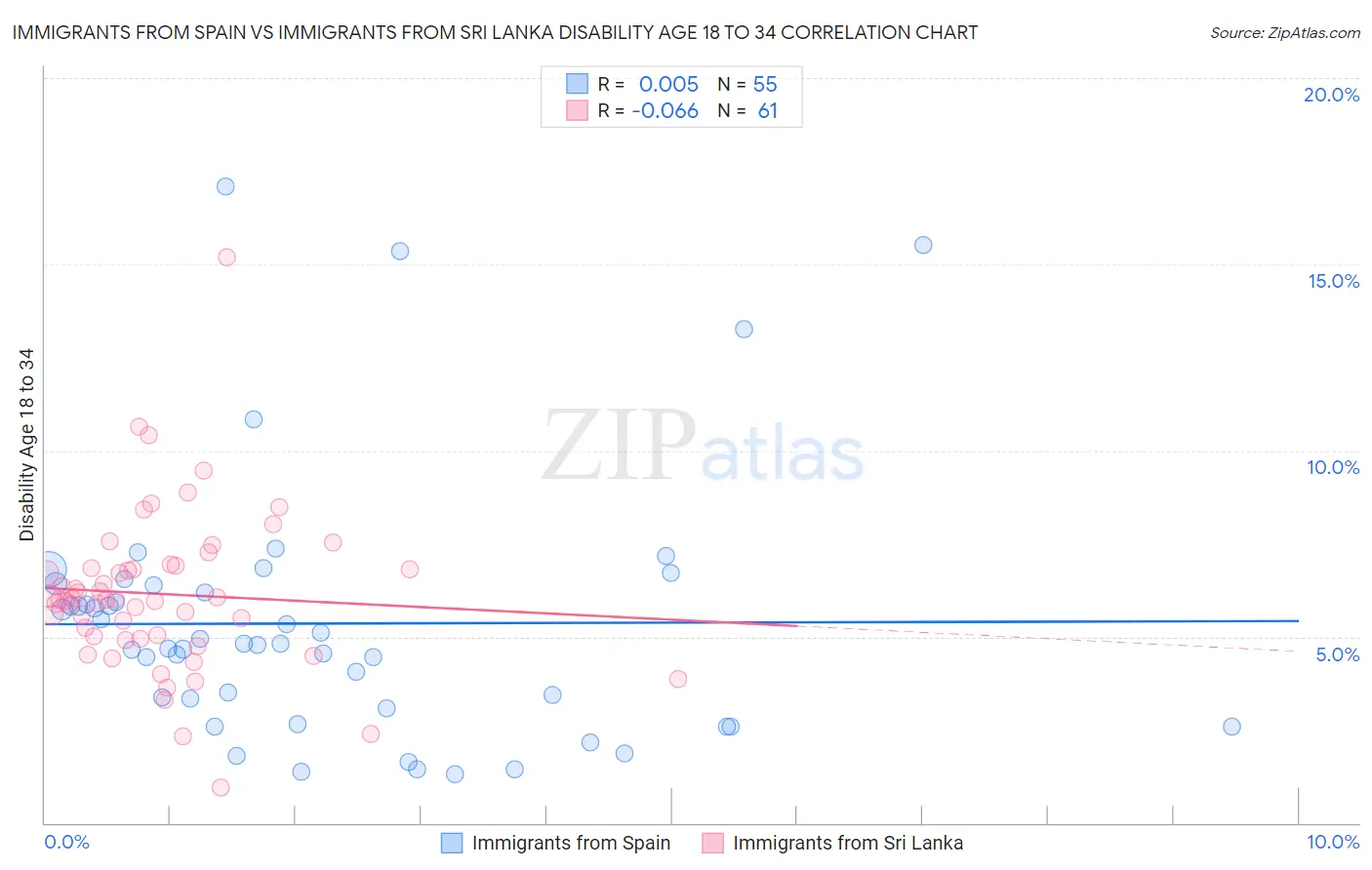Immigrants from Spain vs Immigrants from Sri Lanka Disability Age 18 to 34