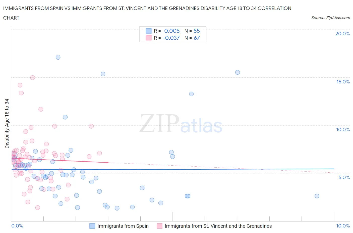 Immigrants from Spain vs Immigrants from St. Vincent and the Grenadines Disability Age 18 to 34