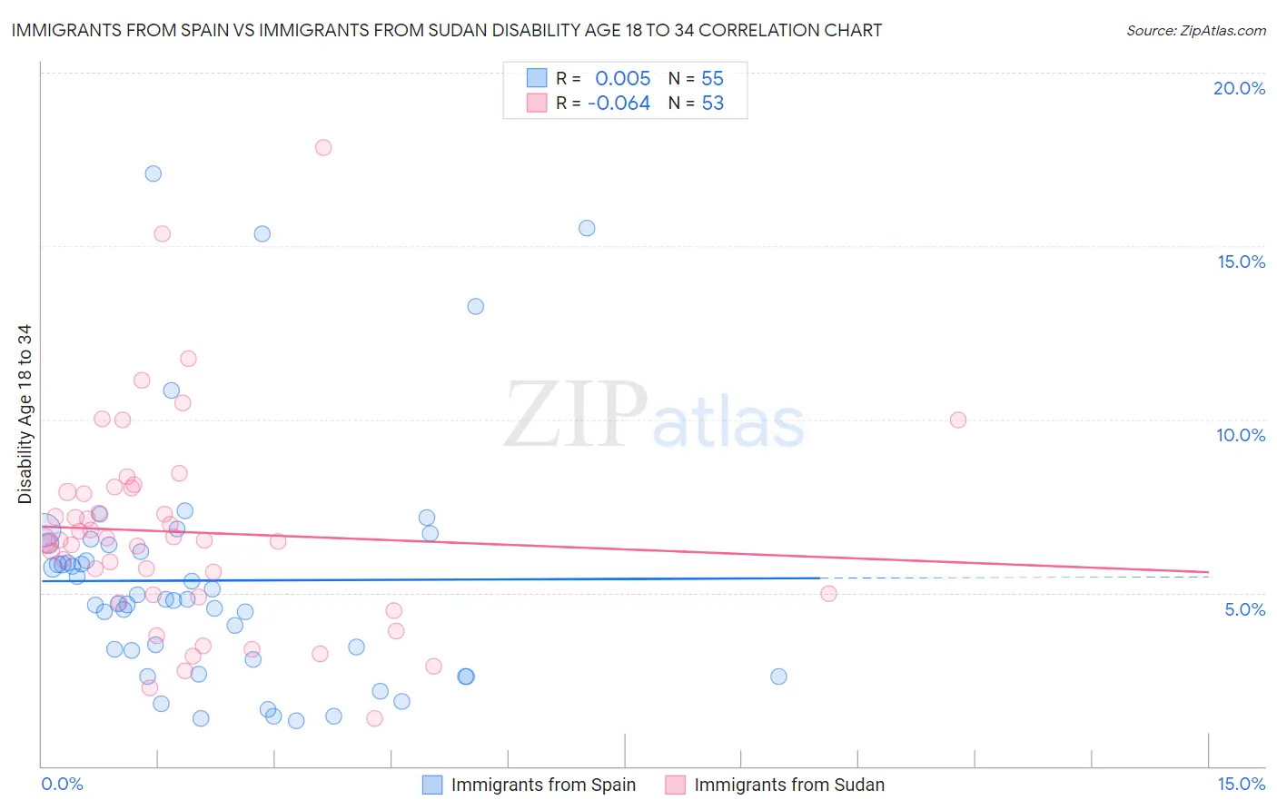 Immigrants from Spain vs Immigrants from Sudan Disability Age 18 to 34