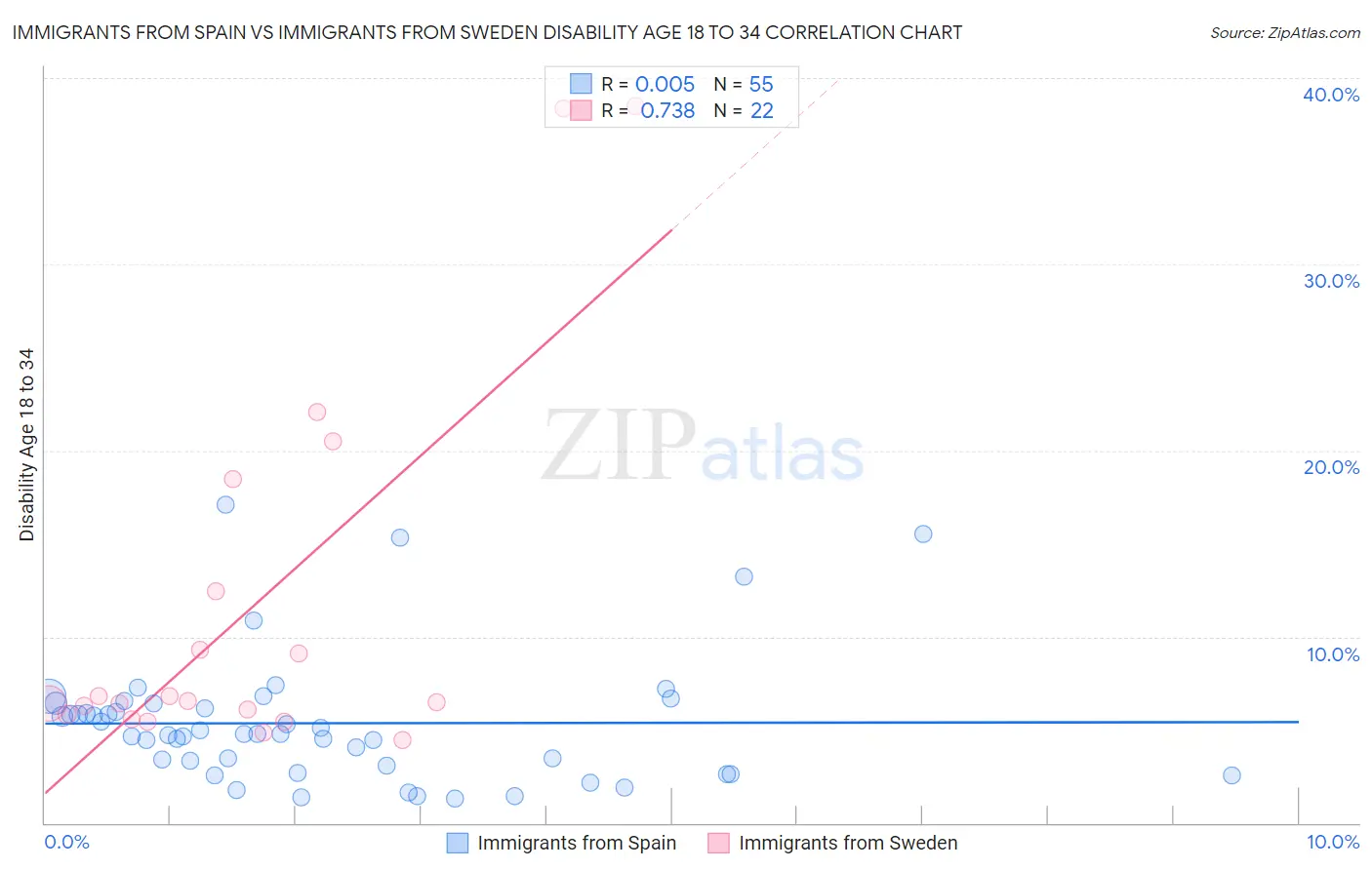Immigrants from Spain vs Immigrants from Sweden Disability Age 18 to 34