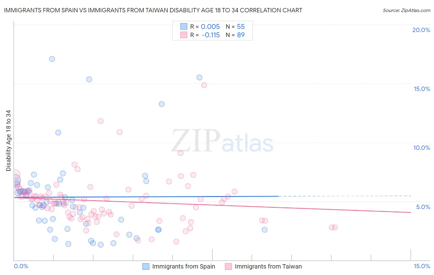 Immigrants from Spain vs Immigrants from Taiwan Disability Age 18 to 34