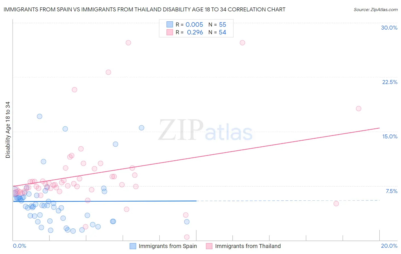 Immigrants from Spain vs Immigrants from Thailand Disability Age 18 to 34