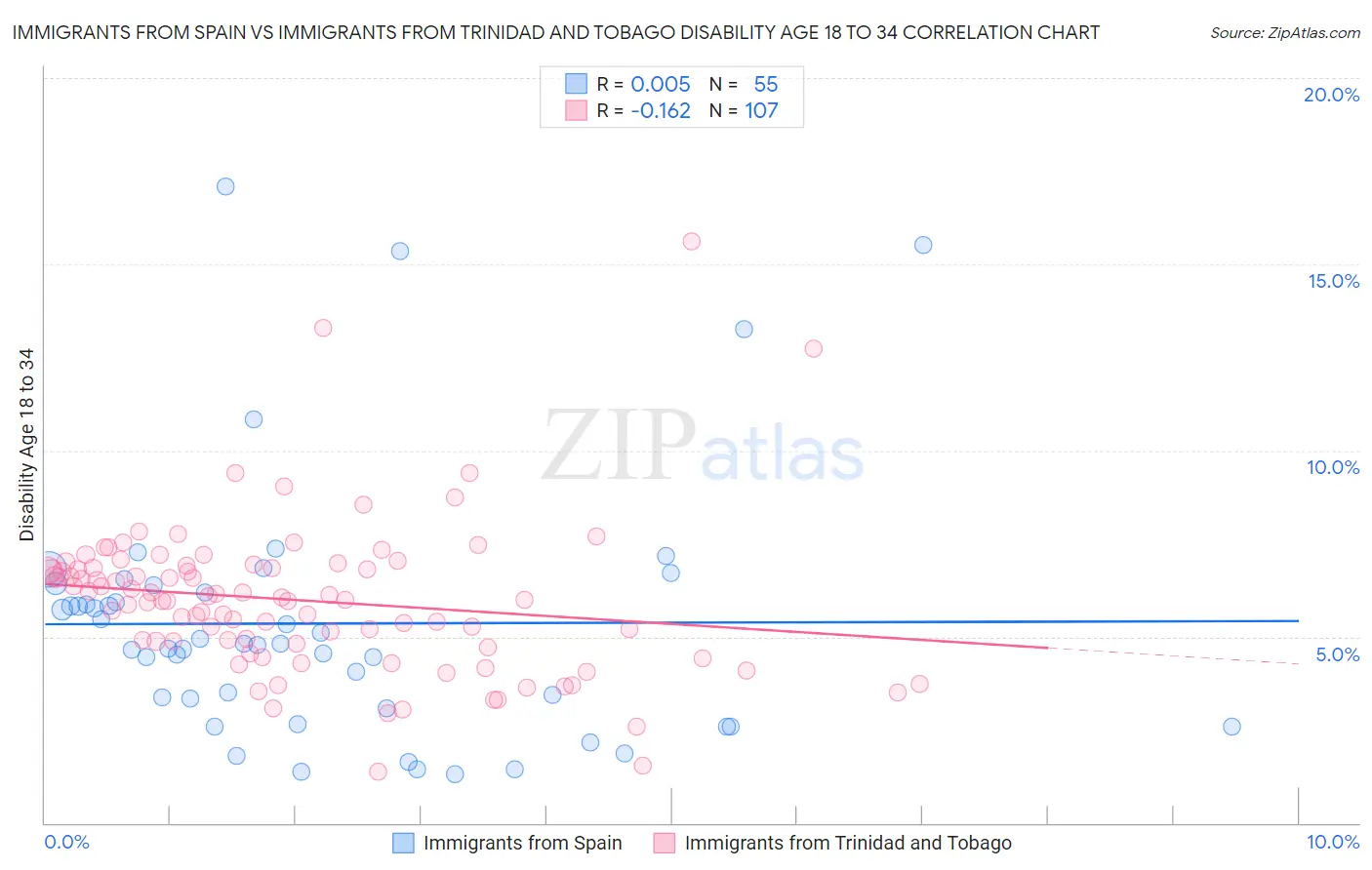 Immigrants from Spain vs Immigrants from Trinidad and Tobago Disability Age 18 to 34