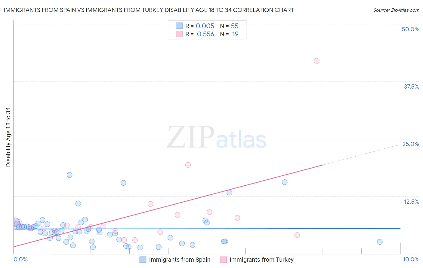 Immigrants from Spain vs Immigrants from Turkey Disability Age 18 to 34