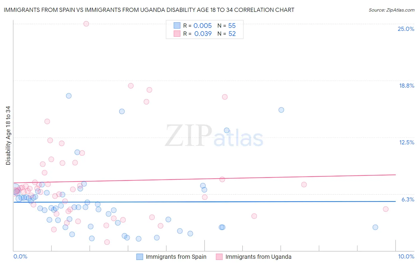 Immigrants from Spain vs Immigrants from Uganda Disability Age 18 to 34
