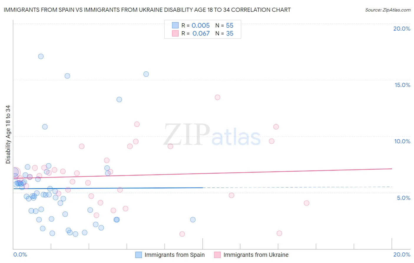 Immigrants from Spain vs Immigrants from Ukraine Disability Age 18 to 34