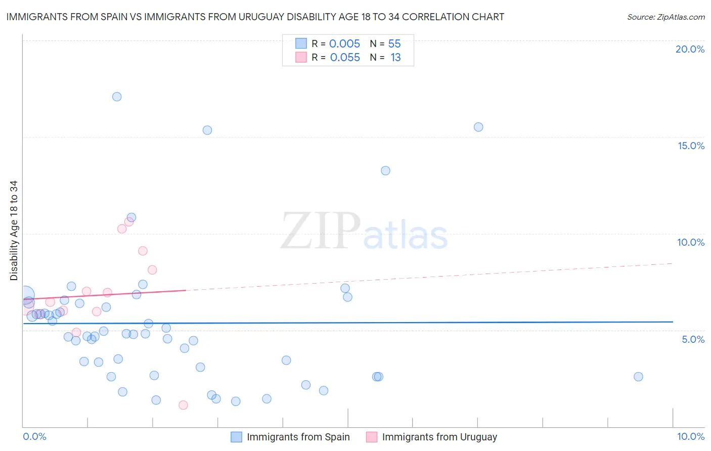 Immigrants from Spain vs Immigrants from Uruguay Disability Age 18 to 34