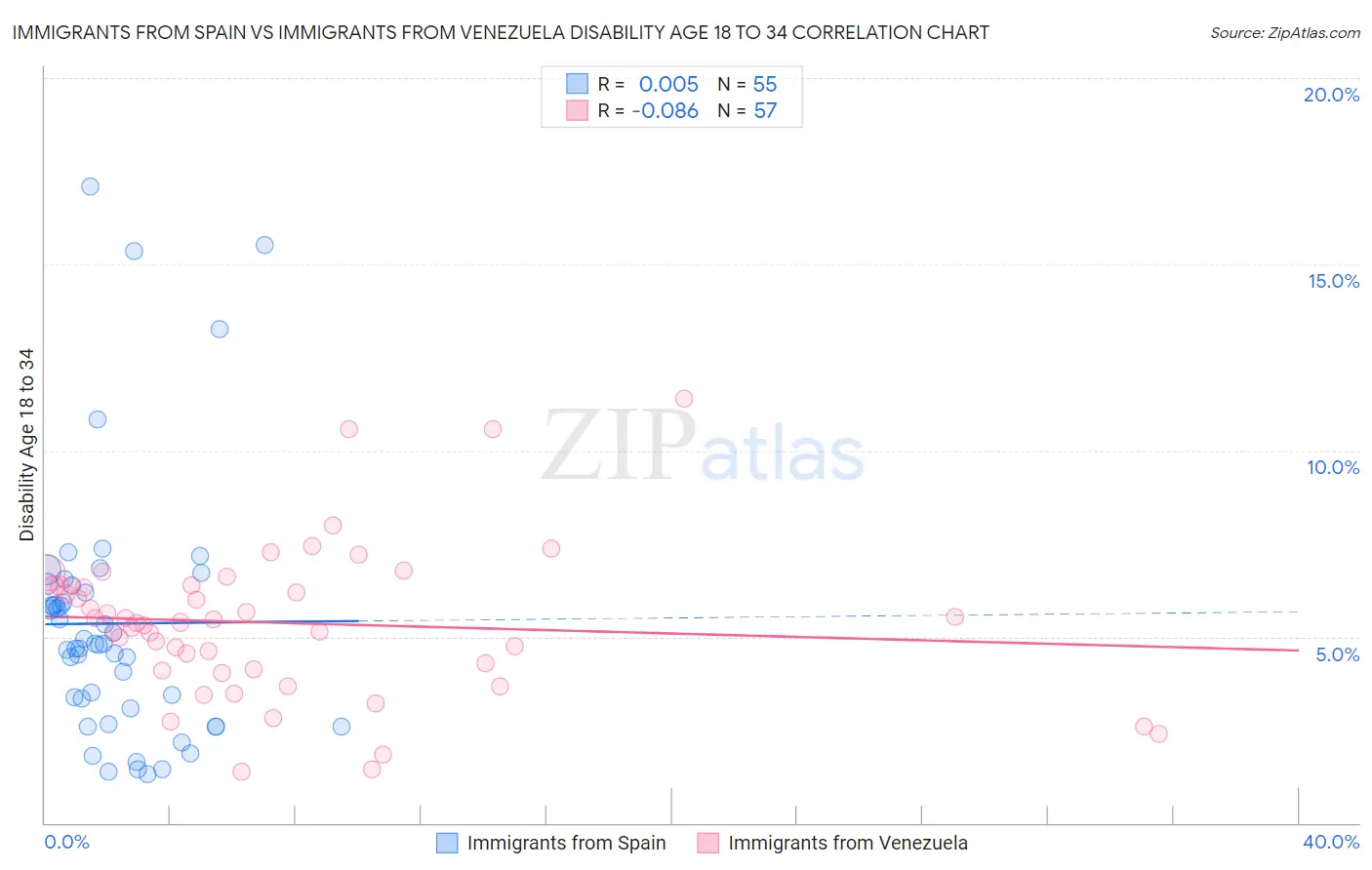 Immigrants from Spain vs Immigrants from Venezuela Disability Age 18 to 34