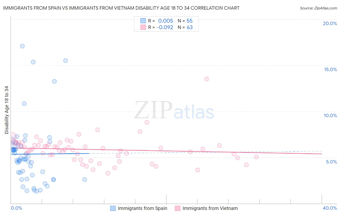 Immigrants from Spain vs Immigrants from Vietnam Disability Age 18 to 34