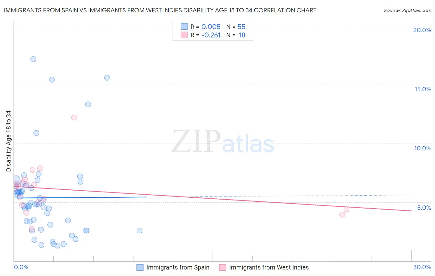 Immigrants from Spain vs Immigrants from West Indies Disability Age 18 to 34