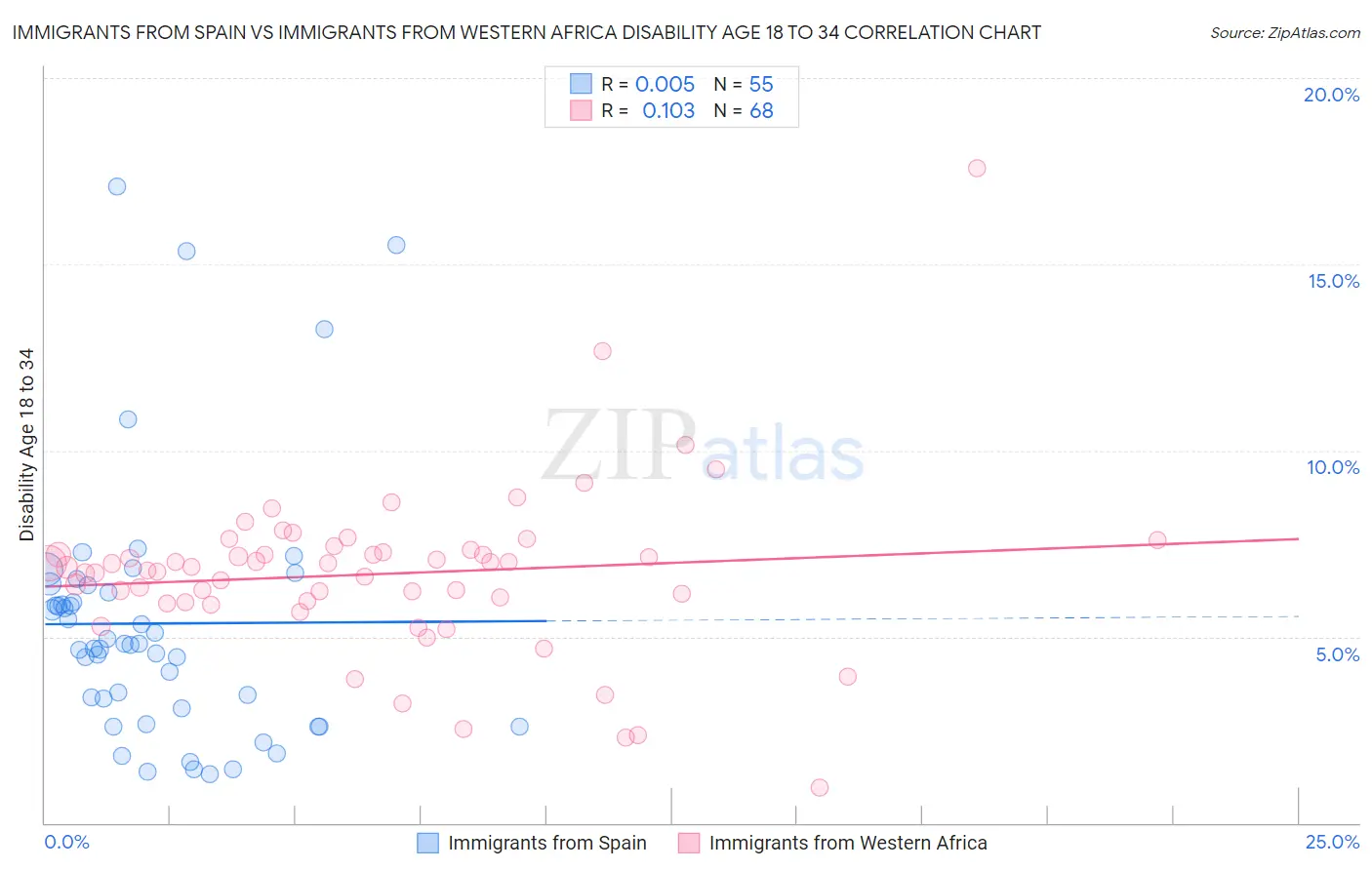 Immigrants from Spain vs Immigrants from Western Africa Disability Age 18 to 34