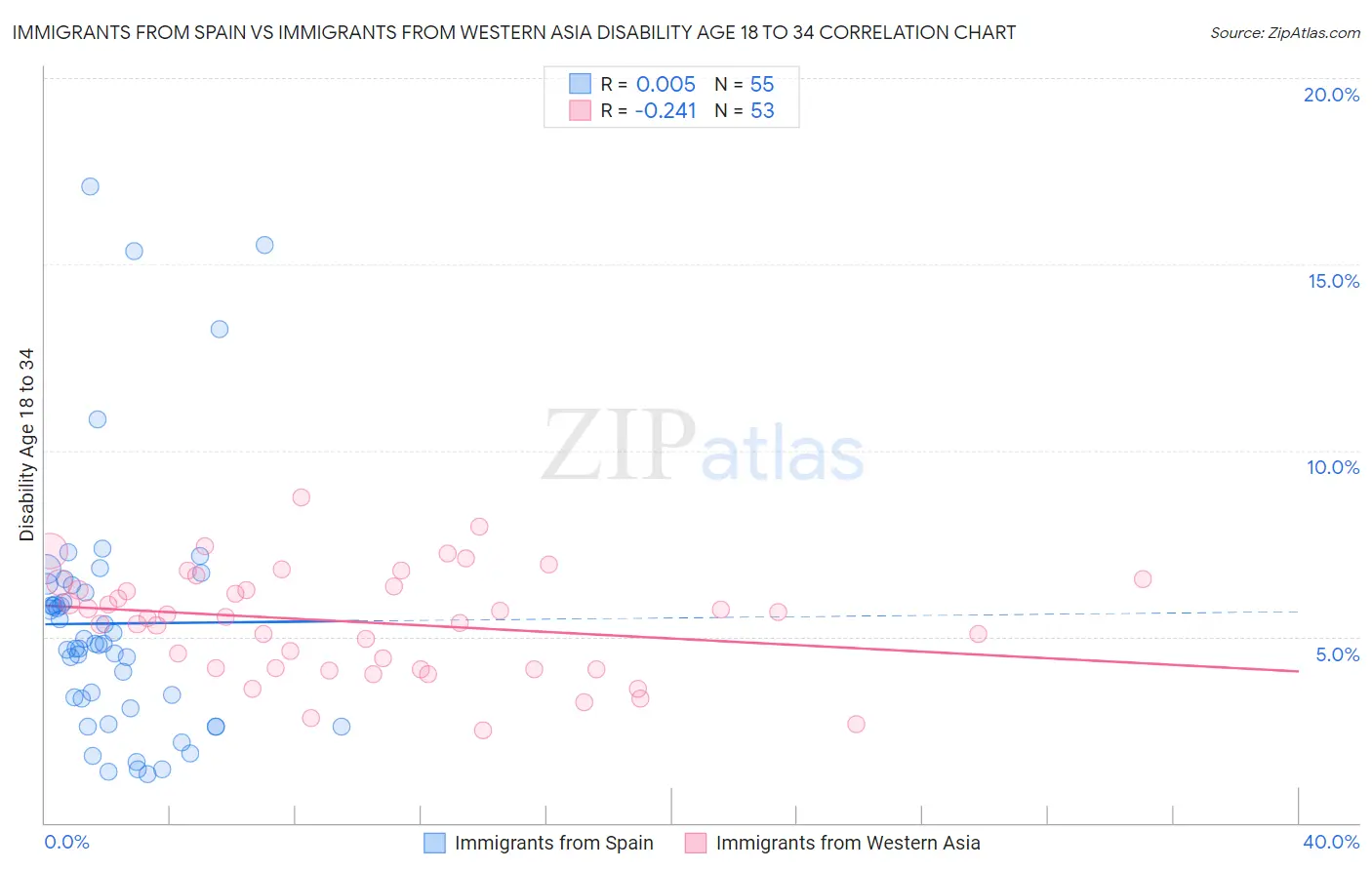 Immigrants from Spain vs Immigrants from Western Asia Disability Age 18 to 34