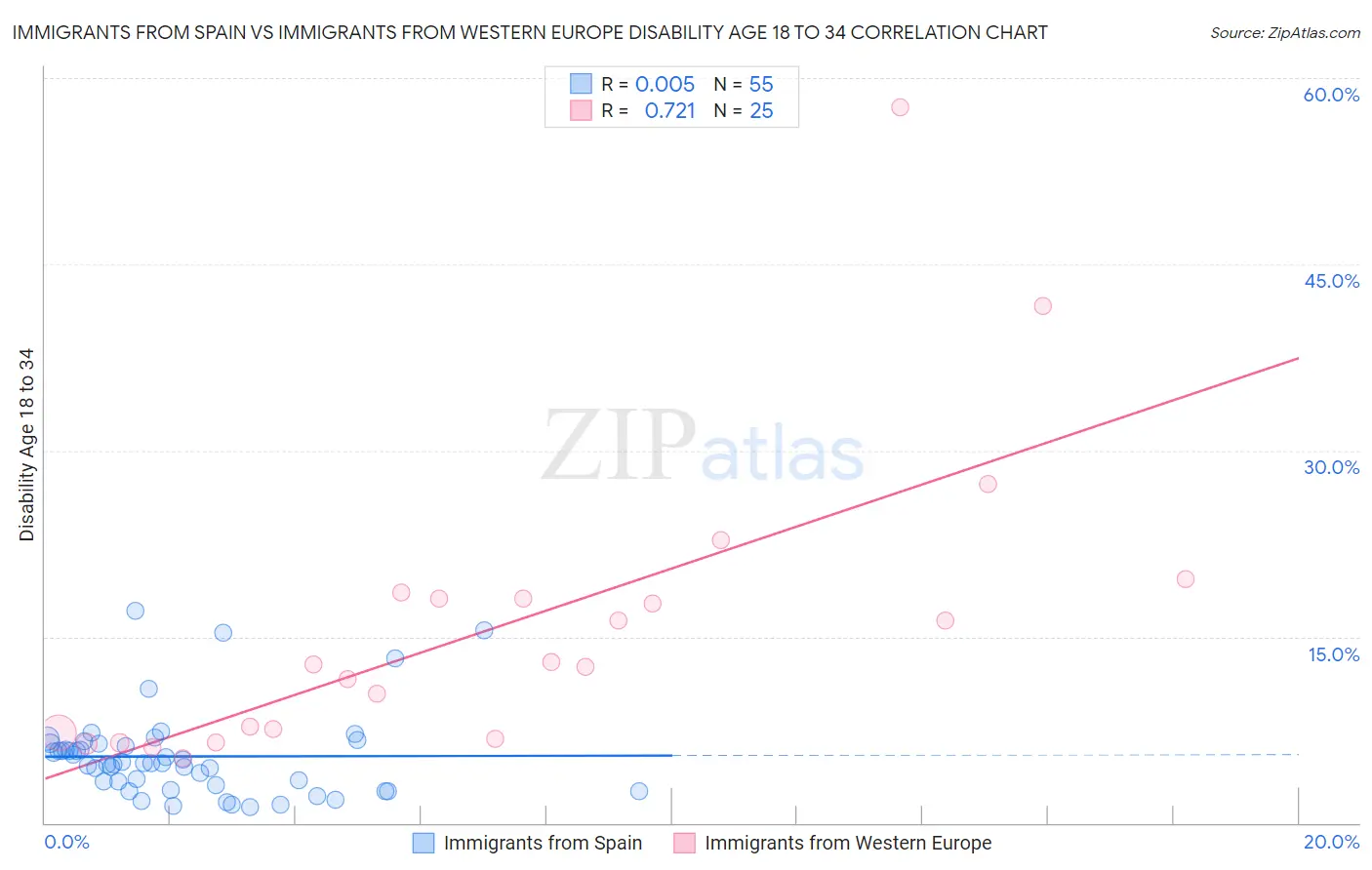 Immigrants from Spain vs Immigrants from Western Europe Disability Age 18 to 34