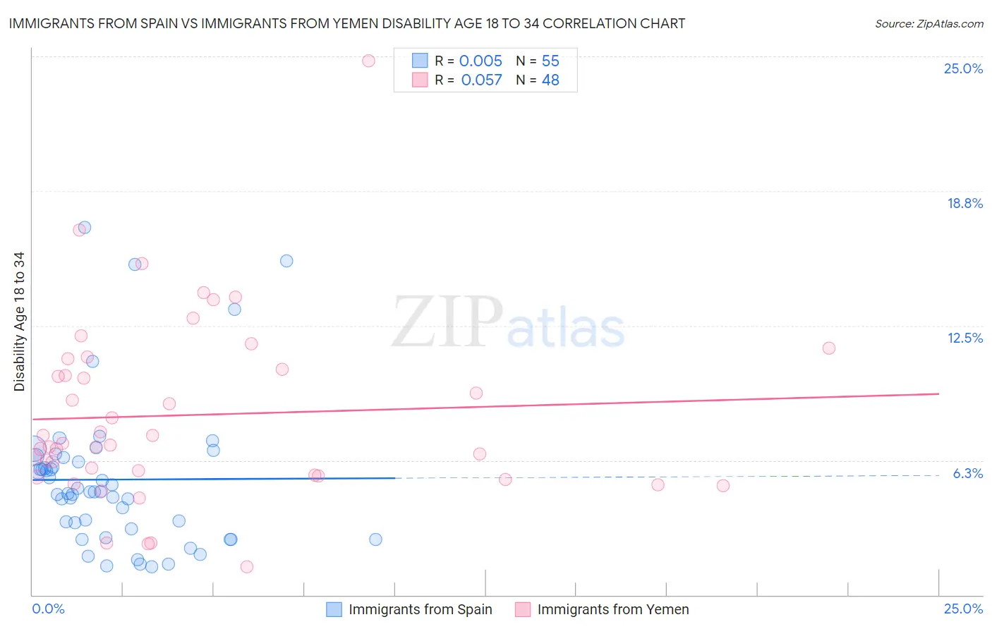 Immigrants from Spain vs Immigrants from Yemen Disability Age 18 to 34