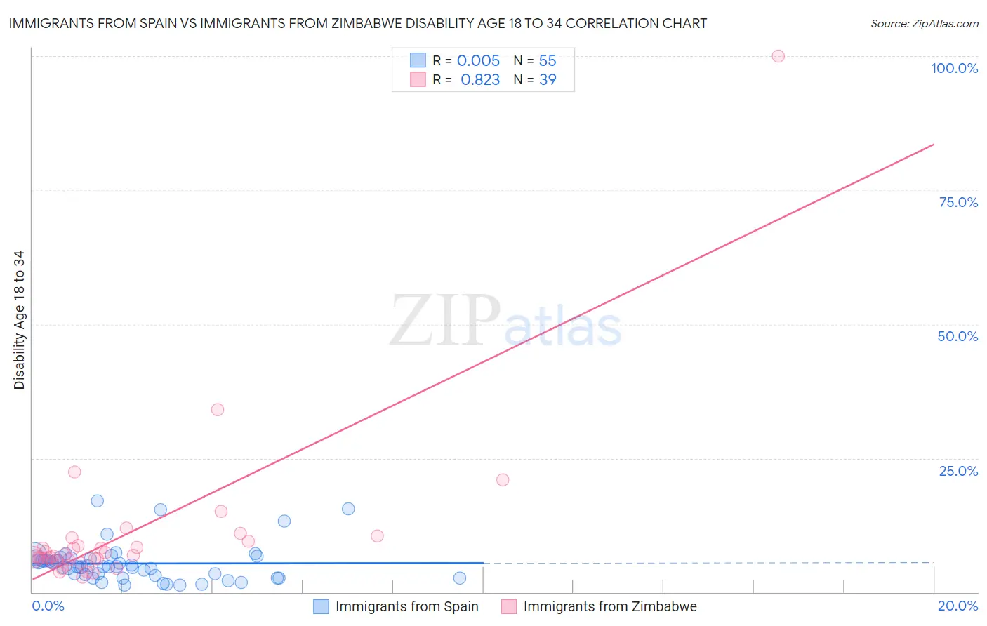 Immigrants from Spain vs Immigrants from Zimbabwe Disability Age 18 to 34