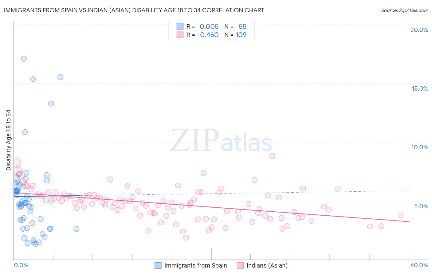 Immigrants from Spain vs Indian (Asian) Disability Age 18 to 34
