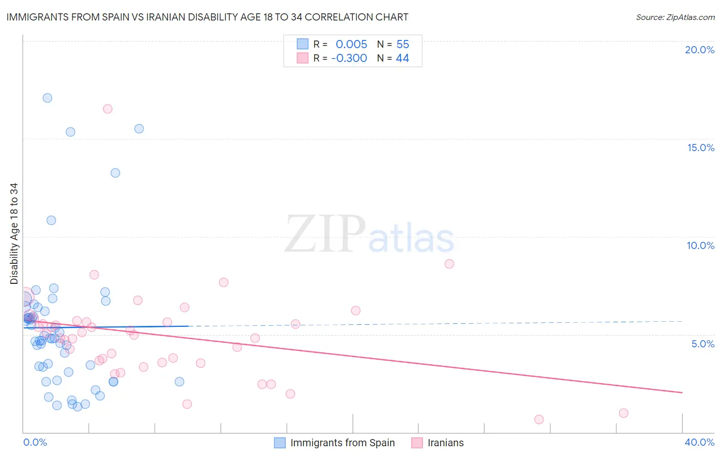 Immigrants from Spain vs Iranian Disability Age 18 to 34