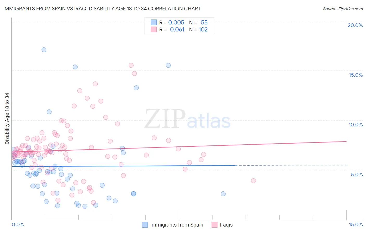 Immigrants from Spain vs Iraqi Disability Age 18 to 34
