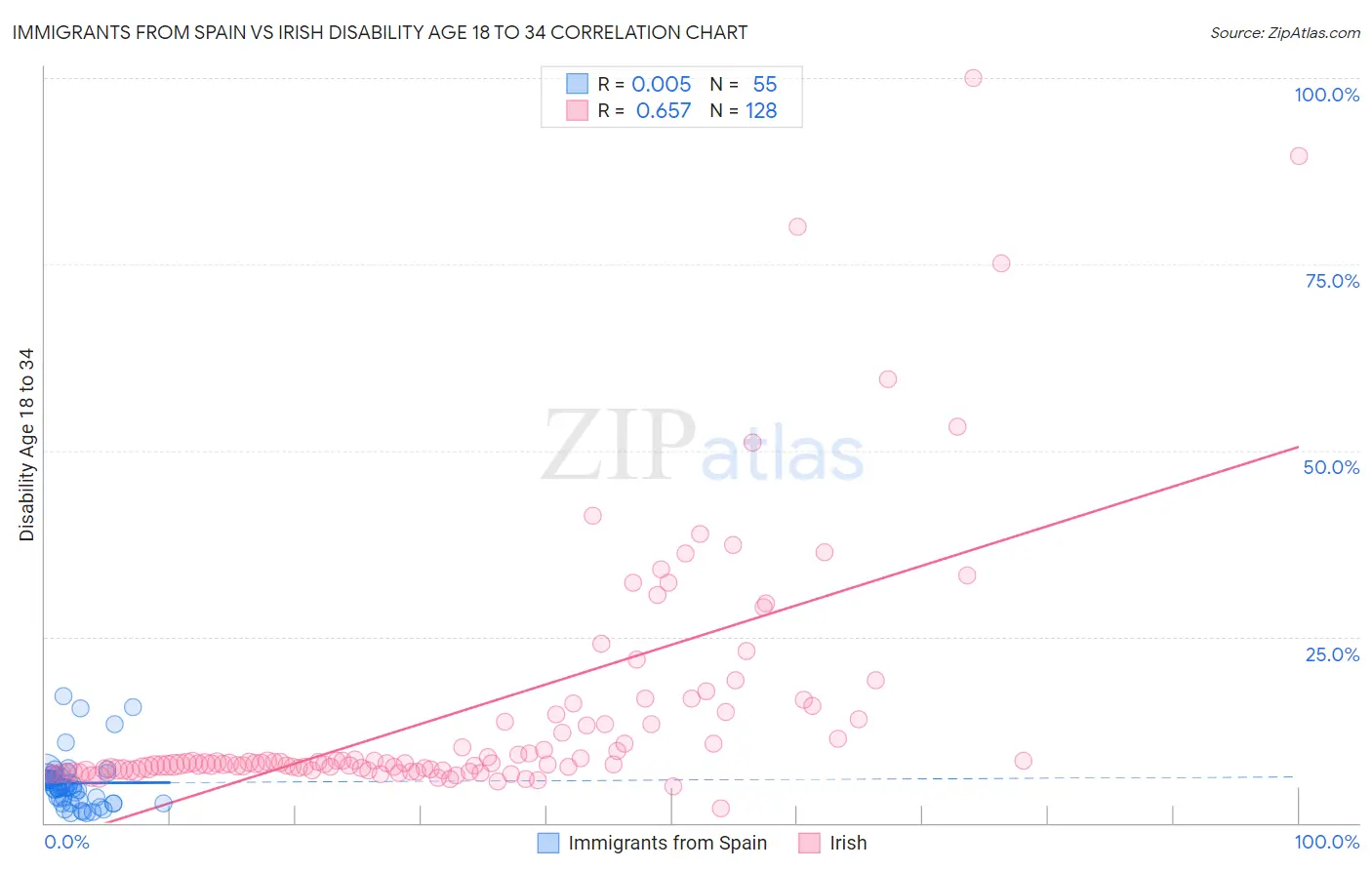 Immigrants from Spain vs Irish Disability Age 18 to 34