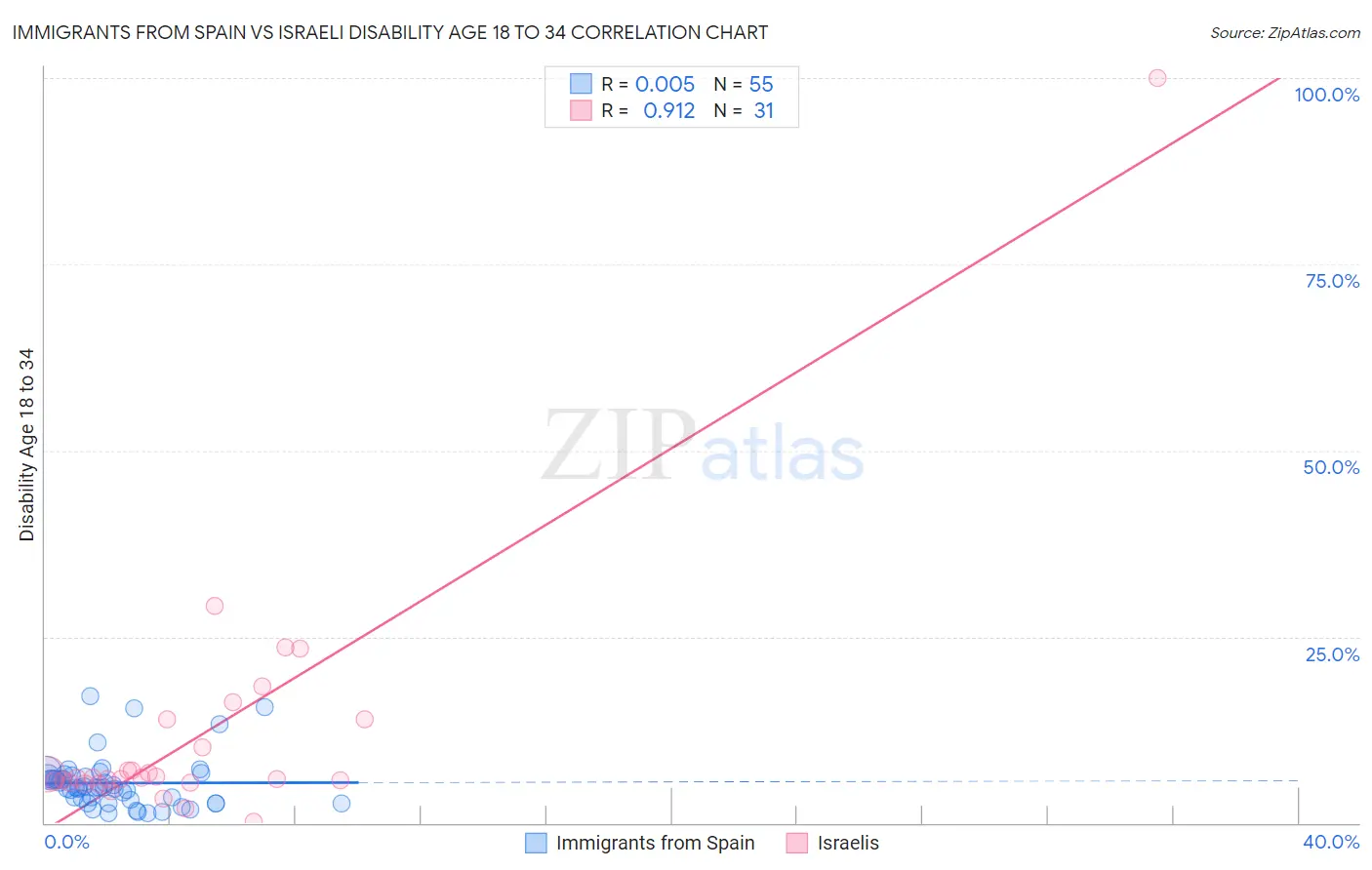 Immigrants from Spain vs Israeli Disability Age 18 to 34