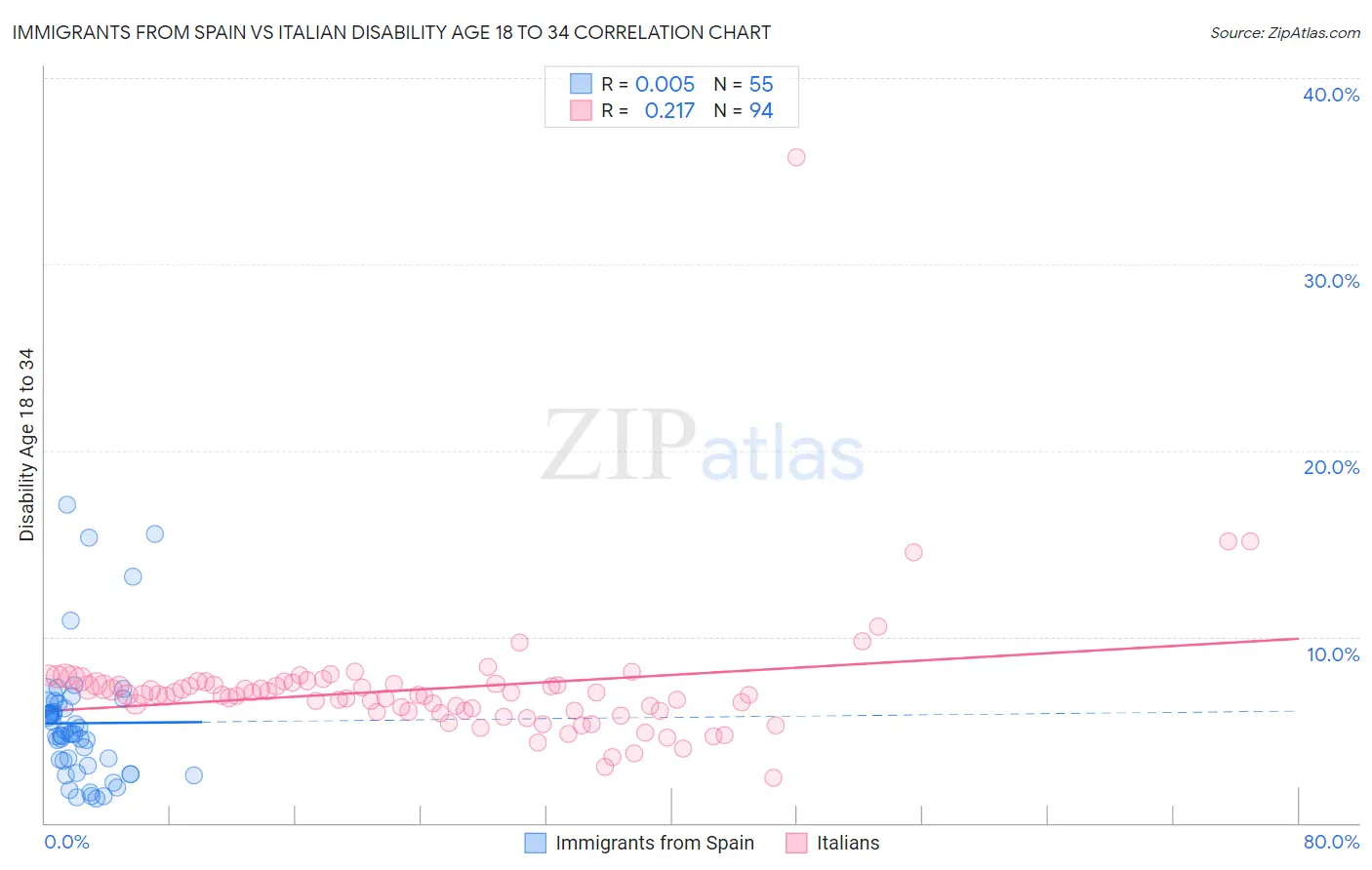 Immigrants from Spain vs Italian Disability Age 18 to 34