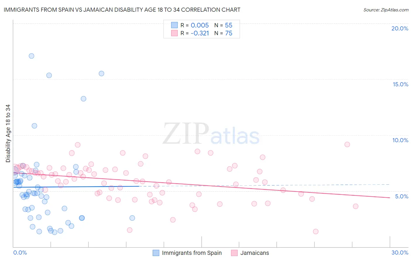 Immigrants from Spain vs Jamaican Disability Age 18 to 34