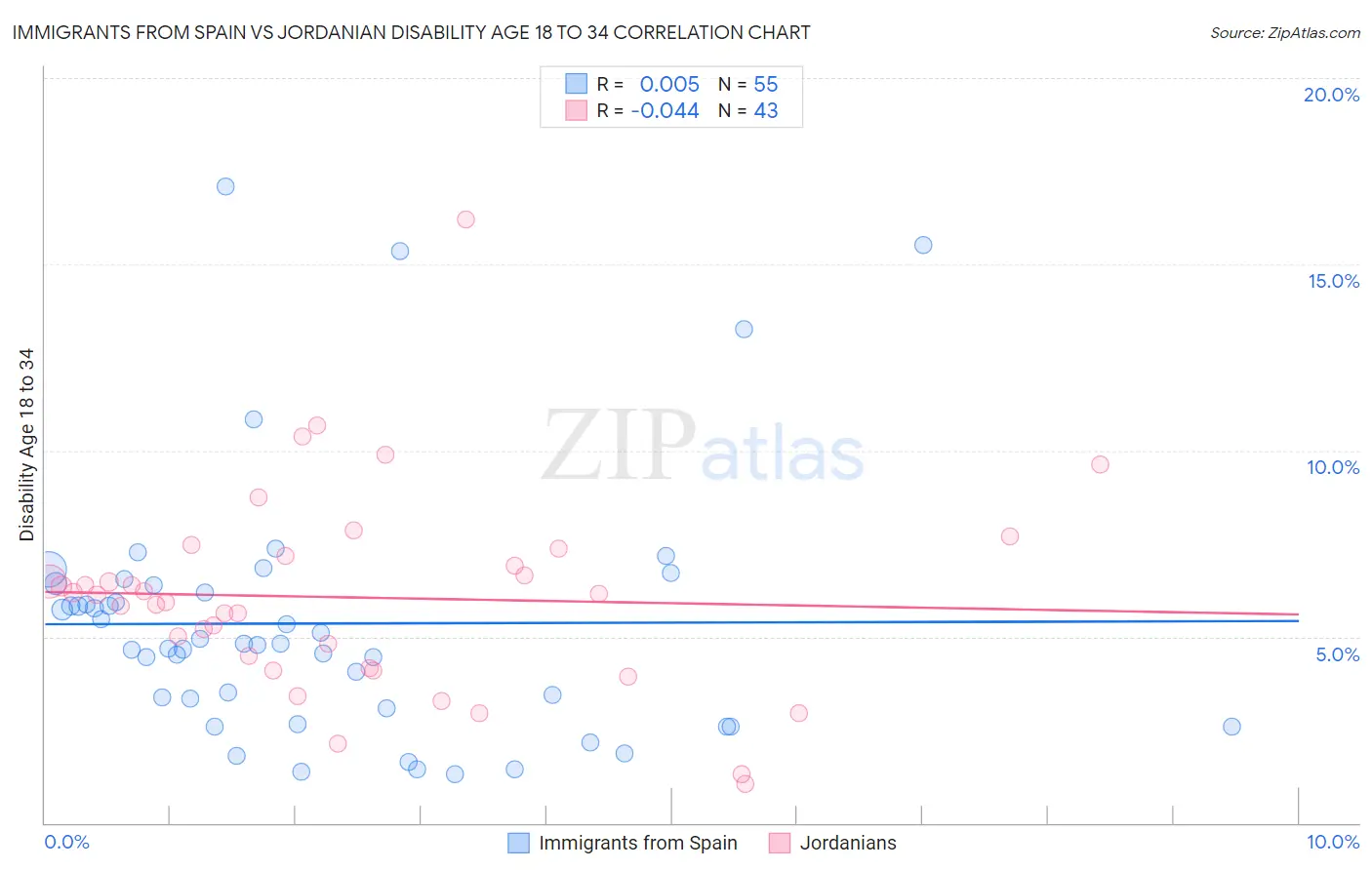 Immigrants from Spain vs Jordanian Disability Age 18 to 34