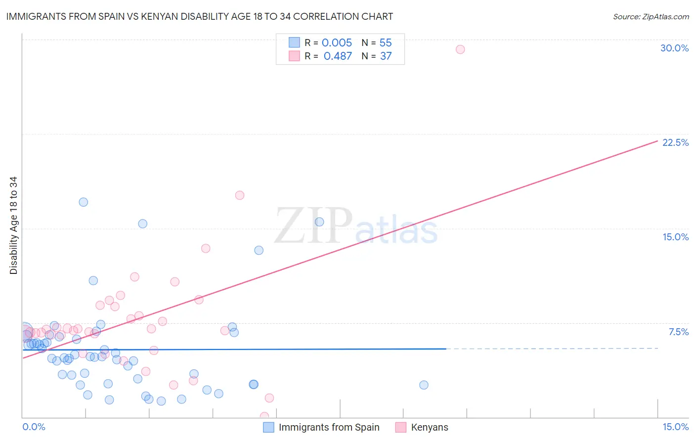 Immigrants from Spain vs Kenyan Disability Age 18 to 34