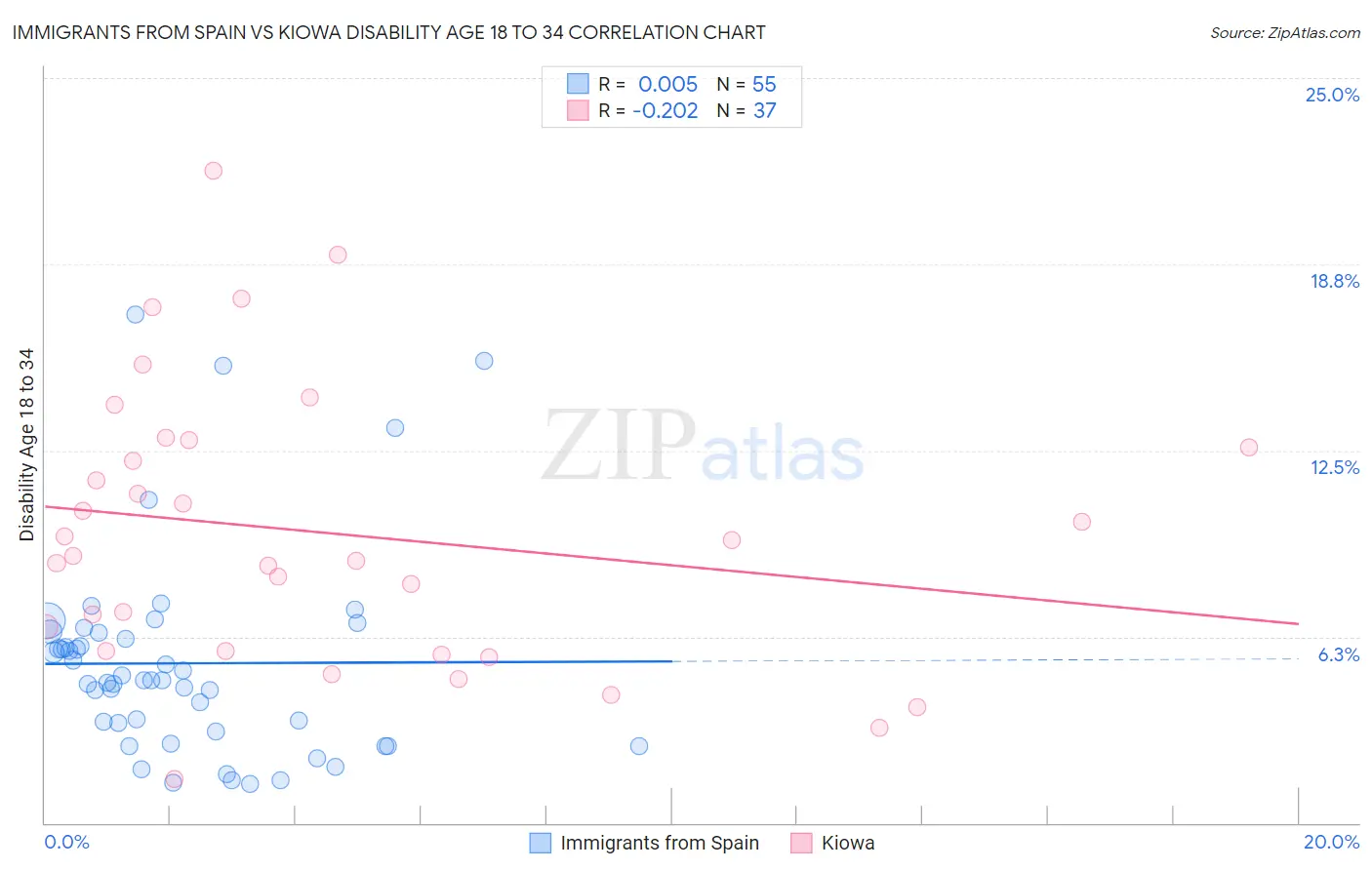 Immigrants from Spain vs Kiowa Disability Age 18 to 34